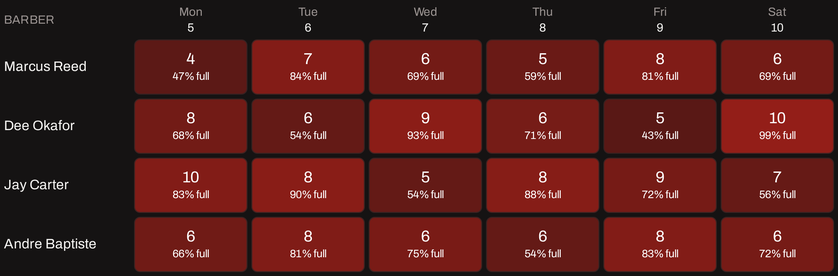 EKO week schedule showing each barber's daily booking percentage with darker cells for busier days